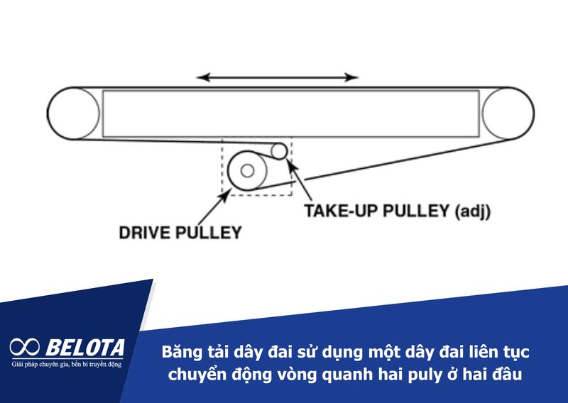 Băng tải dây đai sử dụng một dây đai liên tục chuyển động vòng quanh hai puly ở hai đầu