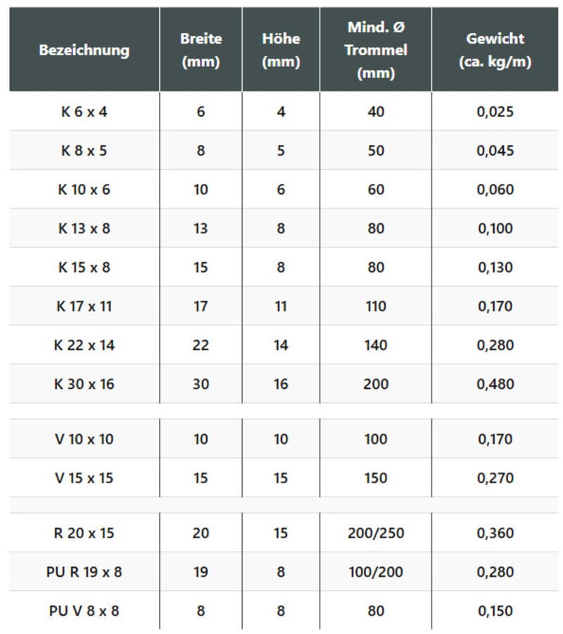 Bảng thông số gân V băng tải