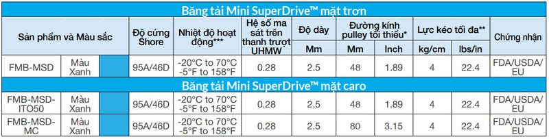 Các mã hàng băng tải PU đồng nhất bước răng 25mm của Mini SuperDrive