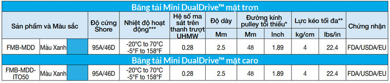 Các mã hàng của Mini DualDrive