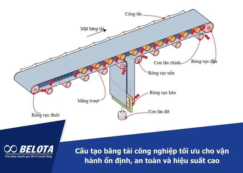 Cấu tạo băng tải công nghiệp tối ưu cho vận hành ổn định, an toàn và hiệu suất cao