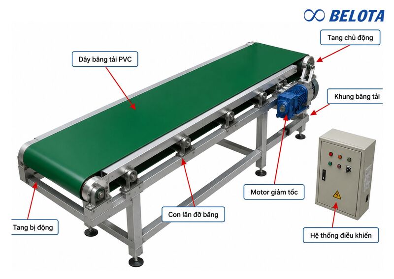 Cấu tạo băng tải PVC