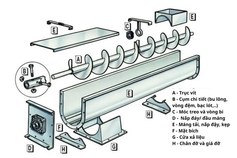 Cấu tạo băng tải trục vít tiêu chuẩn