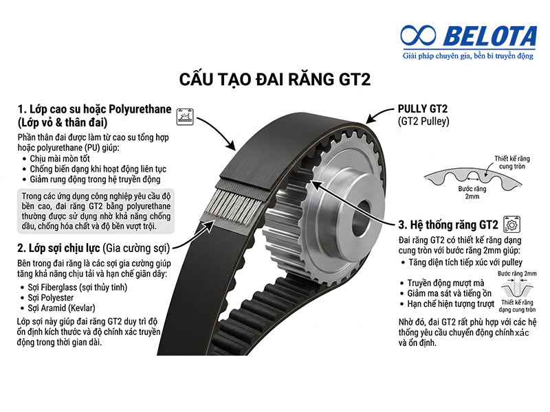 Cấu tạo chi tiết của đai răng GT2