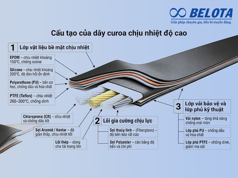 Cấu tạo chi tiết của dây curoa chịu nhiệt độ cao
