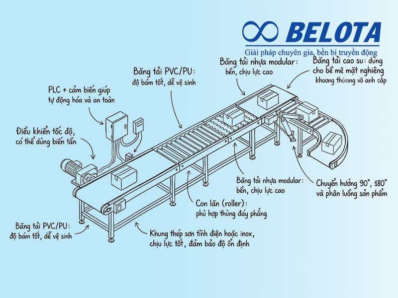 Cấu tạo chi tiết hệ thống băng tải thùng carton