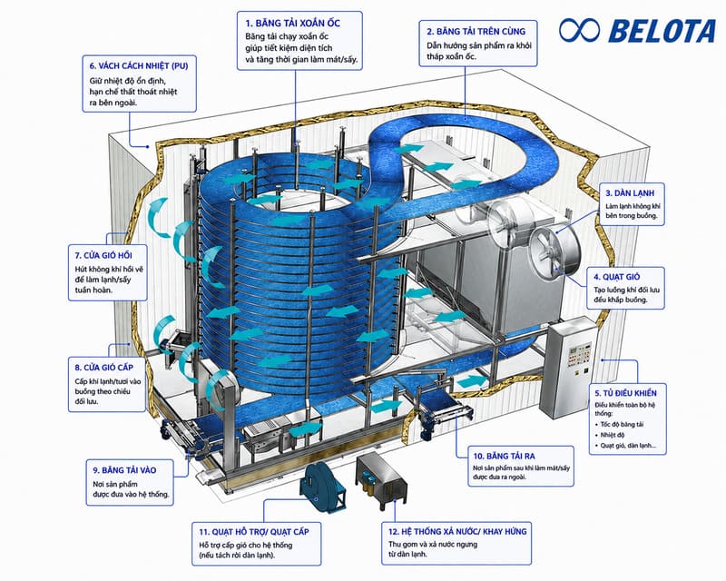 Cấu tạo cơ bản của hệ thống băng chuyền IQF cấp đông