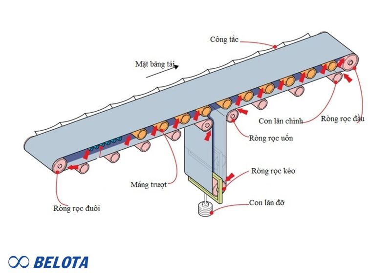 Cấu tạo hệ thống băng tải công nghiệp