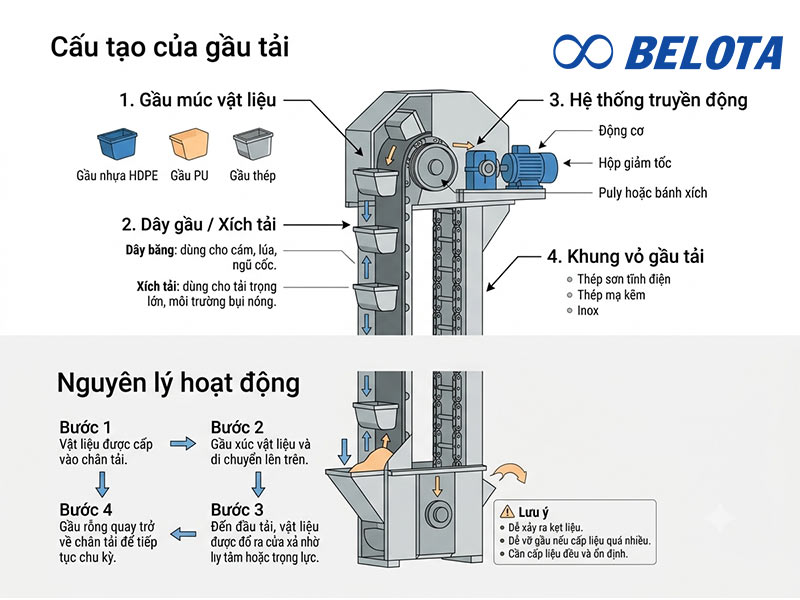 Cấu tạo và nguyên lý hoạt động của gầu tải