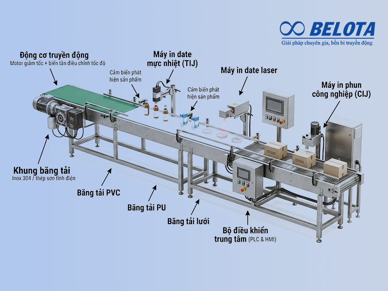 Chi tiết cấu tạo của từng hệ thống băng tải máy in date