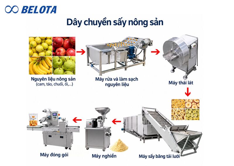 Dây chuyền sấy nông sản gồm những gì