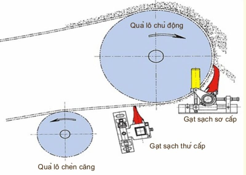 Gạt băng tải thứ cấp (Secondary Belt Cleaner) là thiết bị làm sạch được lắp đặt sau gạt sơ cấp trong hệ thống băng tải