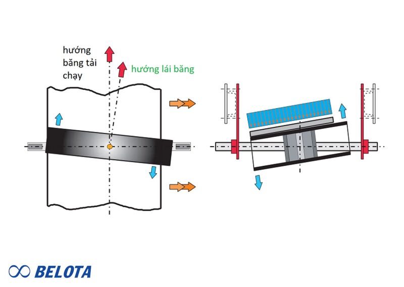 Khi nào cần thay băng tải – băng chạy lệch sang một bên dù đã căn chỉnh