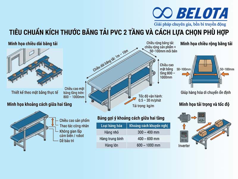 Mô tả chi tiết cách chọn băng tải PVC 2 tầng  phù hợp