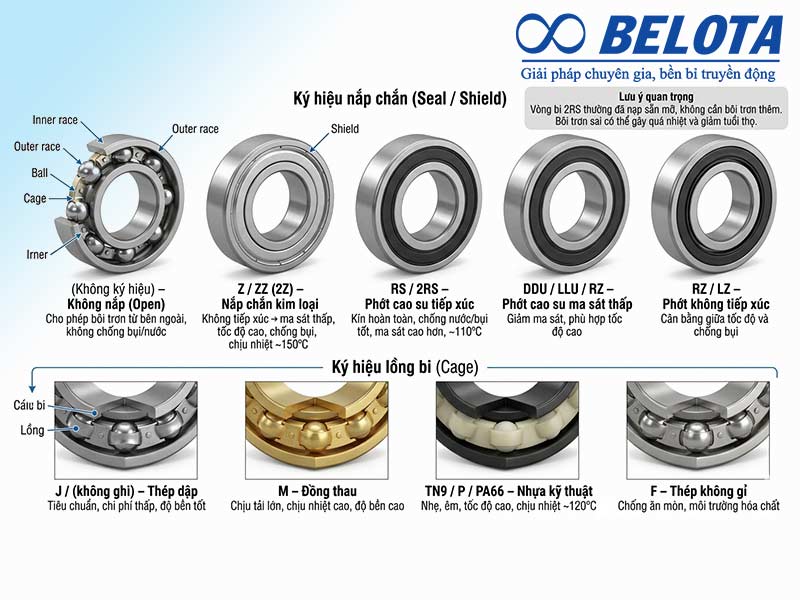 Nắp chắn và lồng bi ảnh hưởng trực tiếp đến môi trường làm việc cùng với tuổi thọ vòng bi