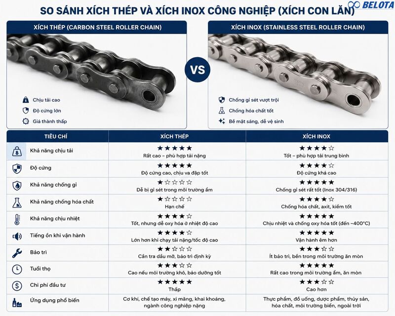 Nên chọn xích inox hay xích thép
