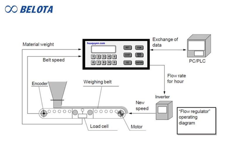 Nguyên lý hoạt động của băng tải