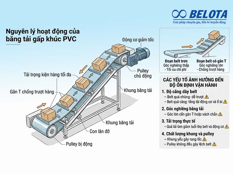 Nguyên lý hoạt động của băng tải gấp khúc PVC