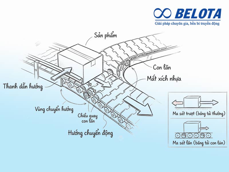 Nguyên lý hoạt động của băng tải nhựa mặt con lăn chuyển hướng
