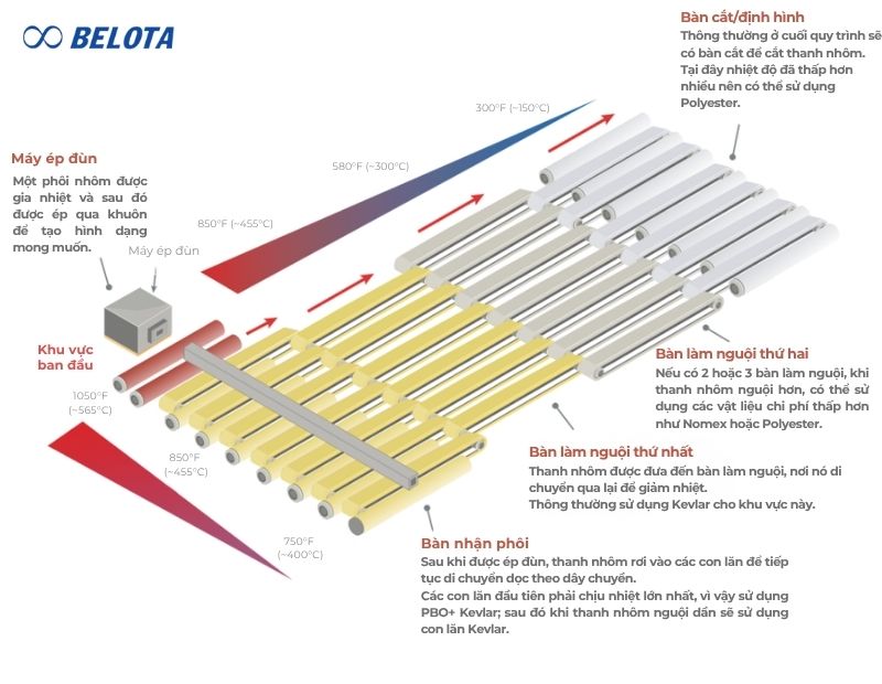 Quy trình đùn nhôm sẽ có nhiệt độ độ khác nhau ở từng khu vực