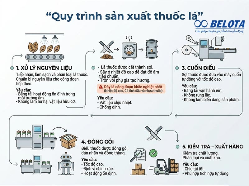 Quy trình sản xuất thuốc lá chi tiết để chọn băng tải phù hợp cho từng công đoạn