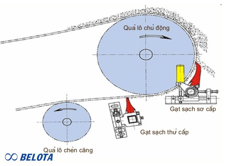 So sánh gạt băng tải sơ cấp và gạt thứ cấp về vị trí lắp đặt