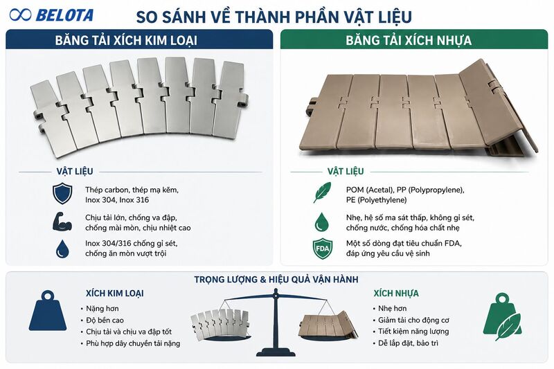 So sánh về thành phần vật liệu
