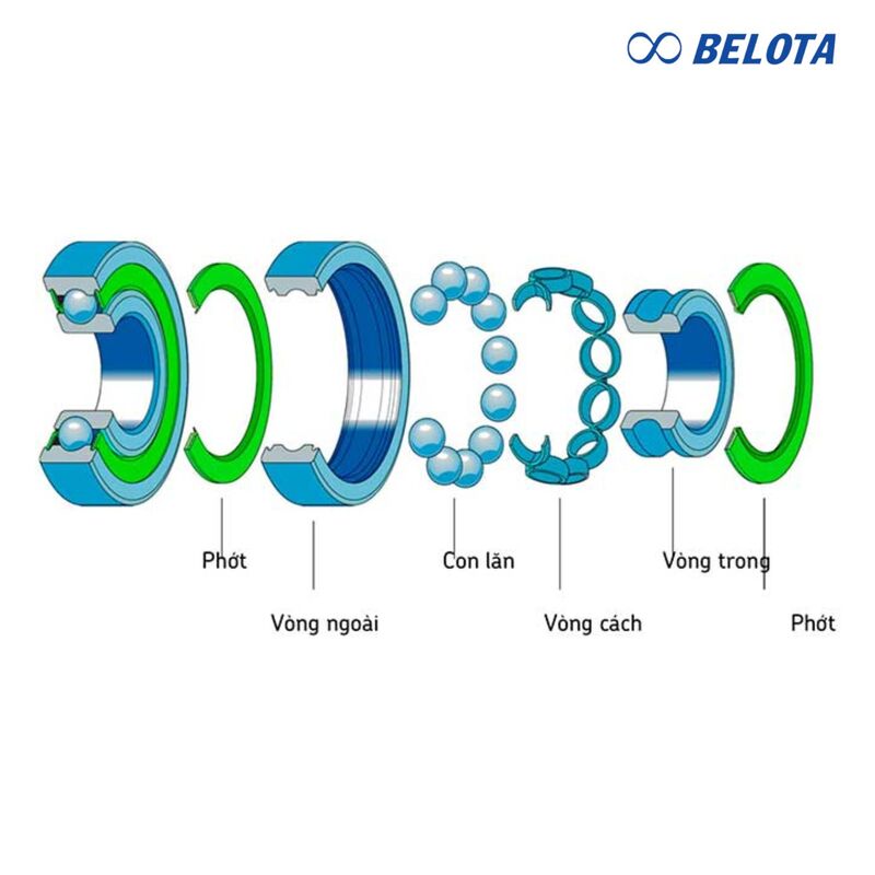 Thông số kỹ thuật cơ bản của ổ bi SKF