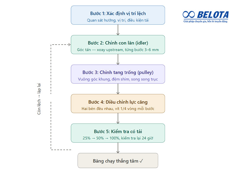 Quy trình chuẩn cách chỉnh băng tải bị lệch