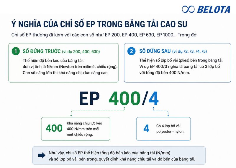 Ý nghĩa của chỉ số EP trong băng tải cao su